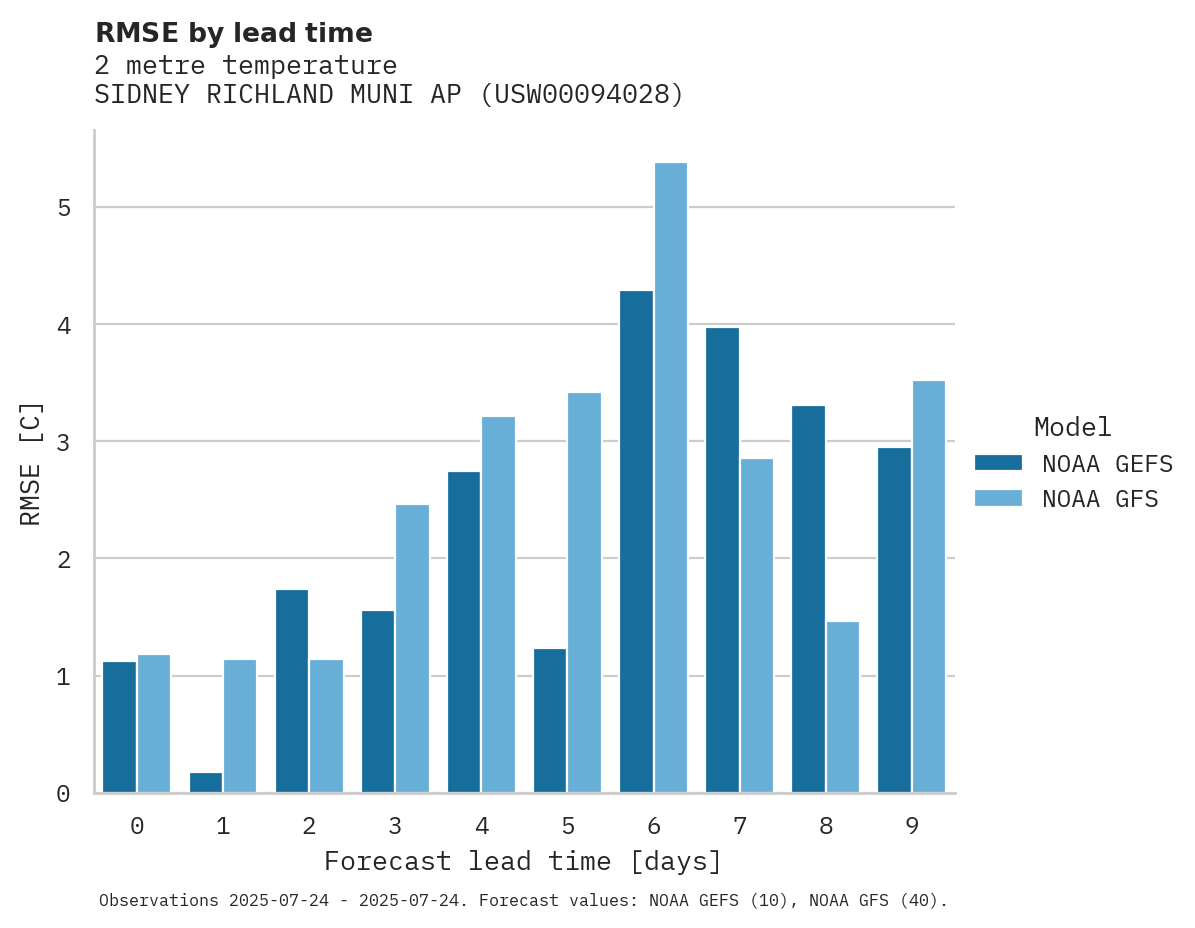 Temperature RMSE by lead time for SIDNEY RICHLAND MUNI AP
