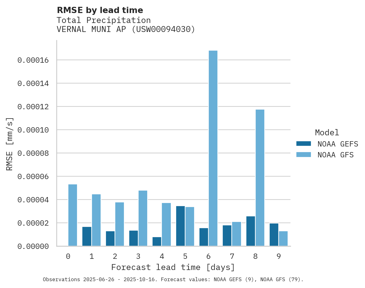 Precipitation RMSE by lead time for VERNAL MUNI AP