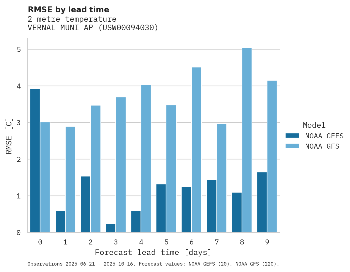Temperature RMSE by lead time for VERNAL MUNI AP