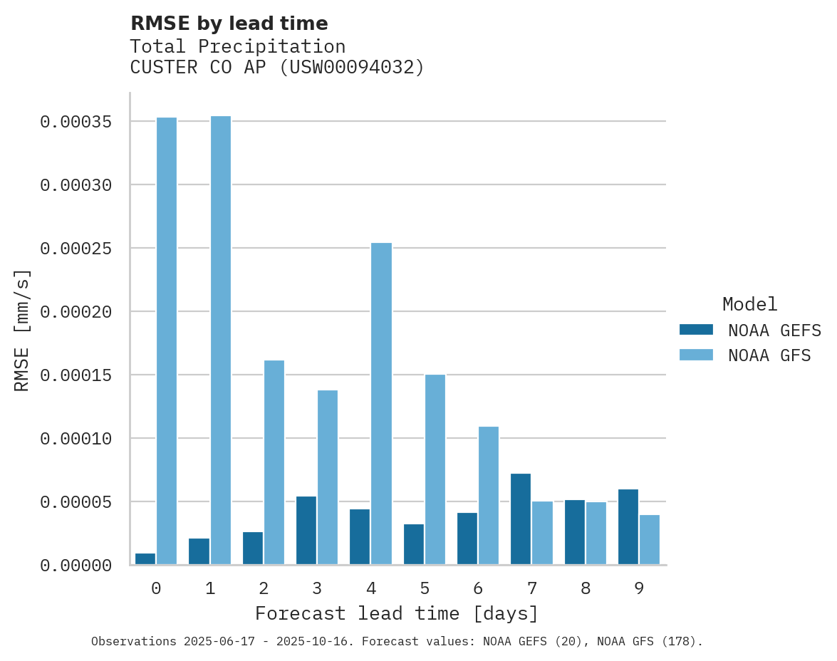 Precipitation RMSE by lead time for CUSTER CO AP