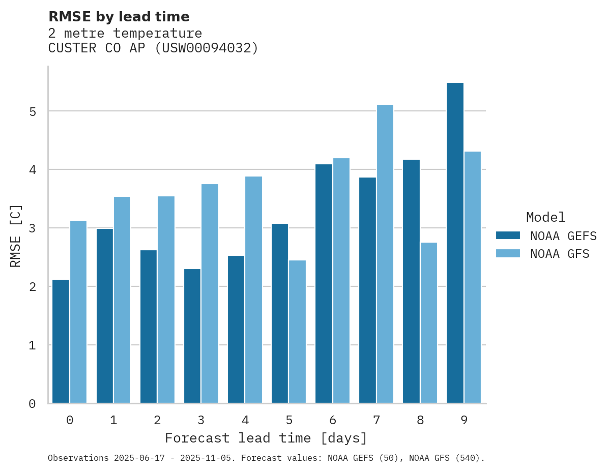 Temperature RMSE by lead time for CUSTER CO AP