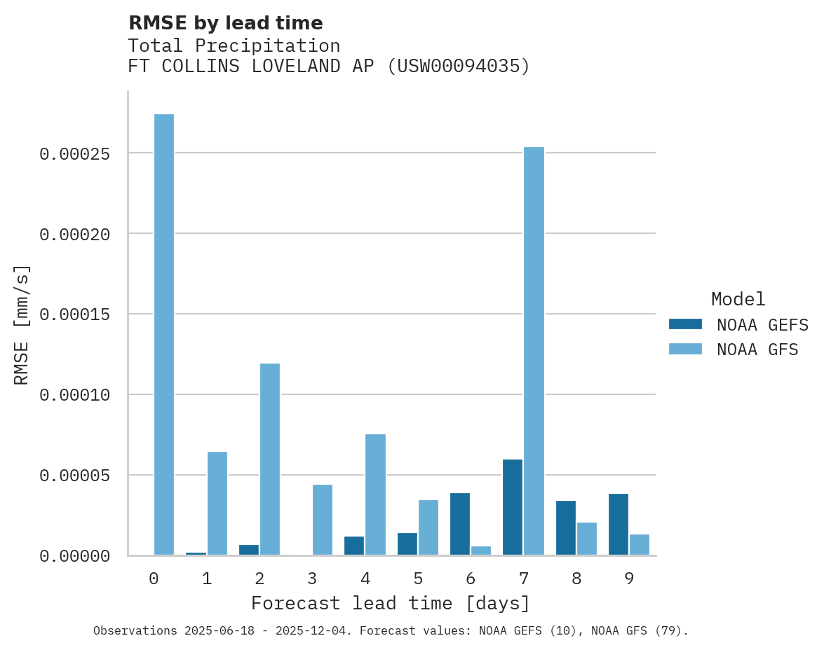 Precipitation RMSE by lead time for FT COLLINS LOVELAND AP