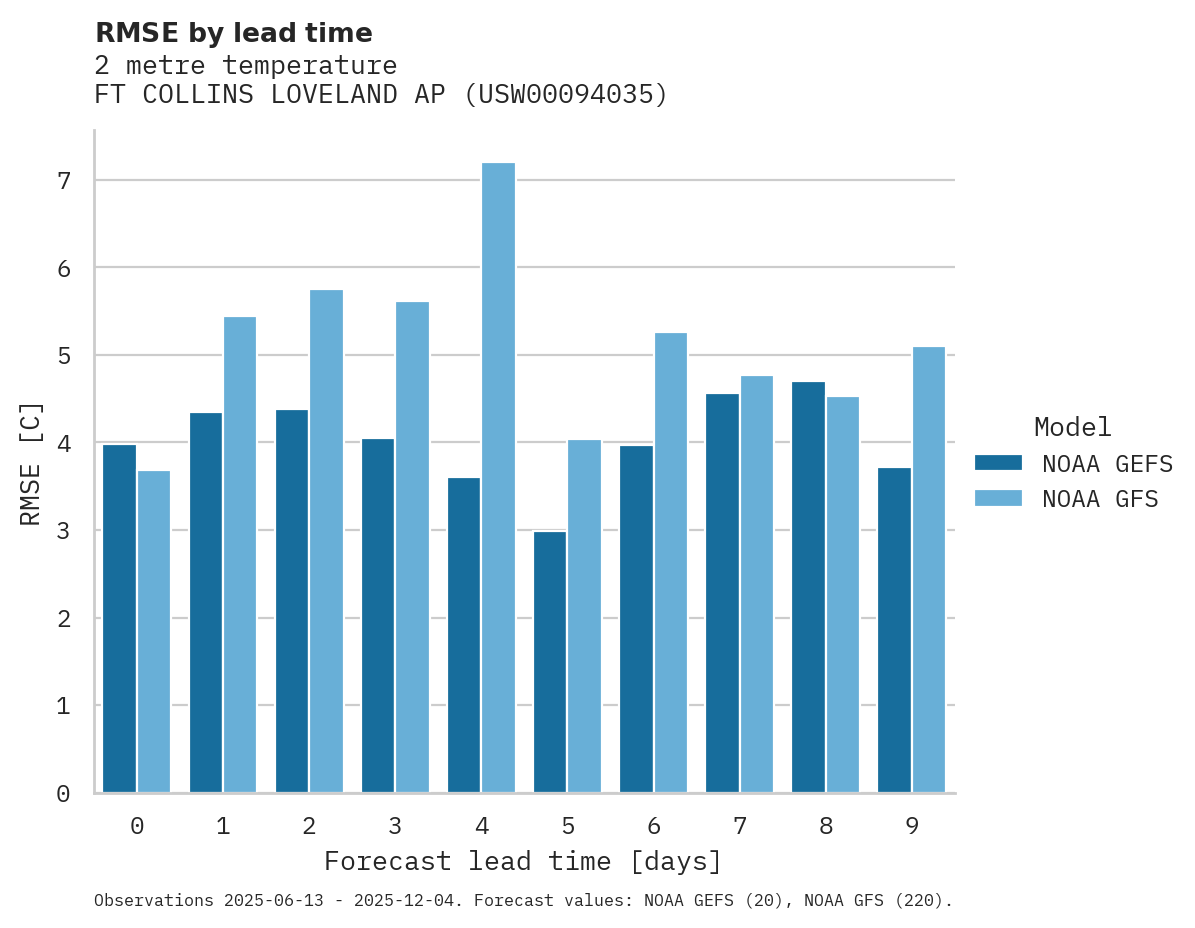 Temperature RMSE by lead time for FT COLLINS LOVELAND AP