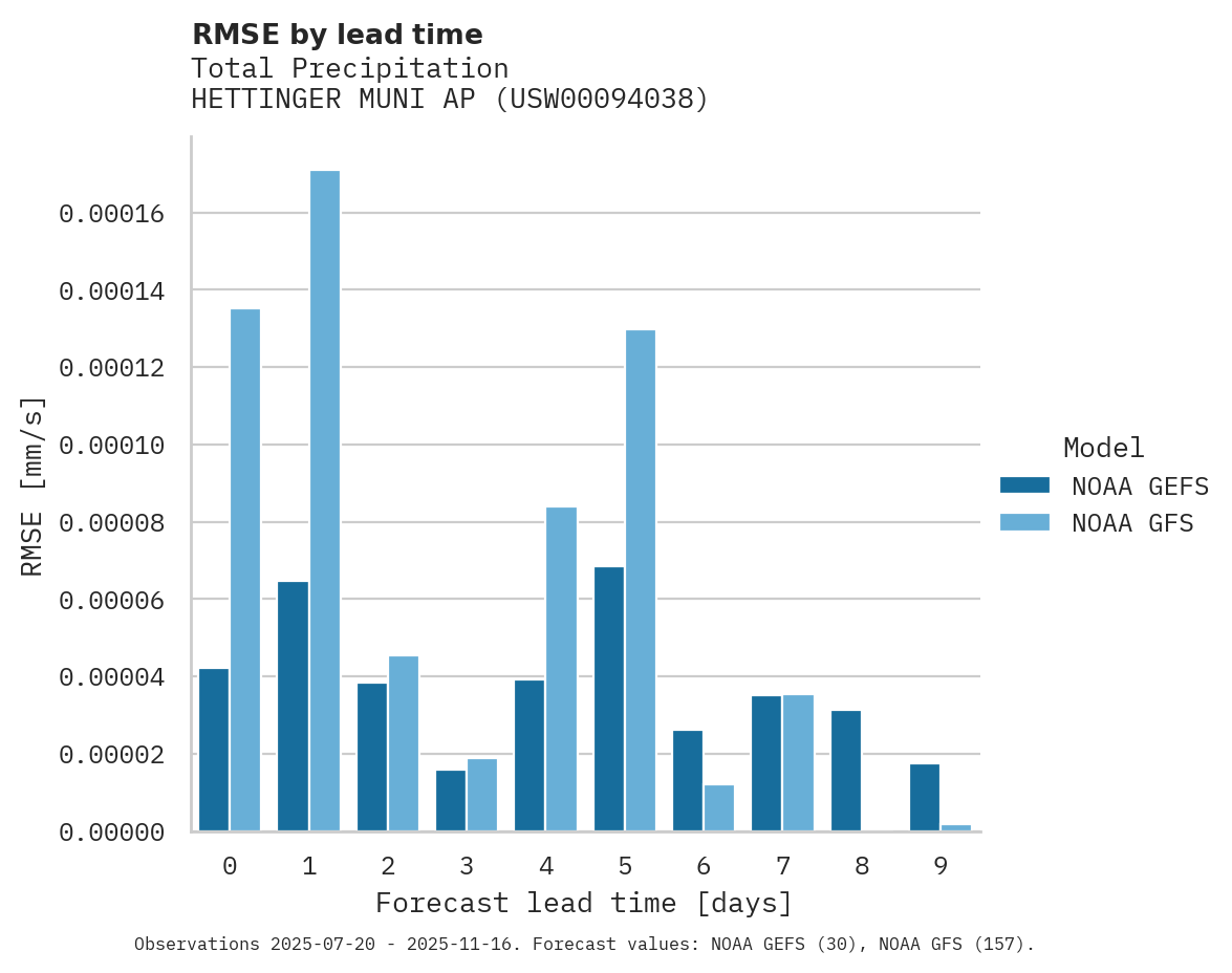 Precipitation RMSE by lead time for HETTINGER MUNI AP