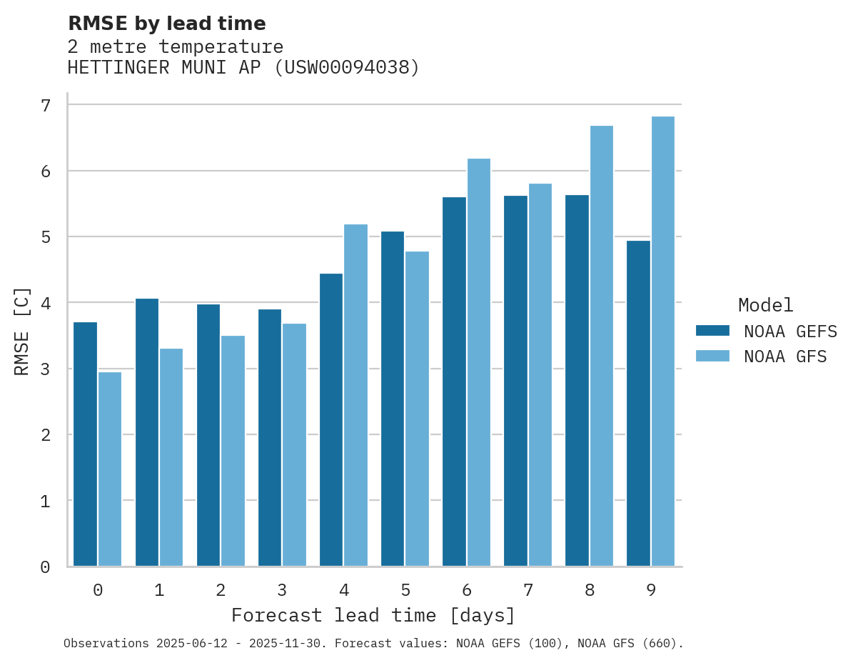 Temperature RMSE by lead time for HETTINGER MUNI AP