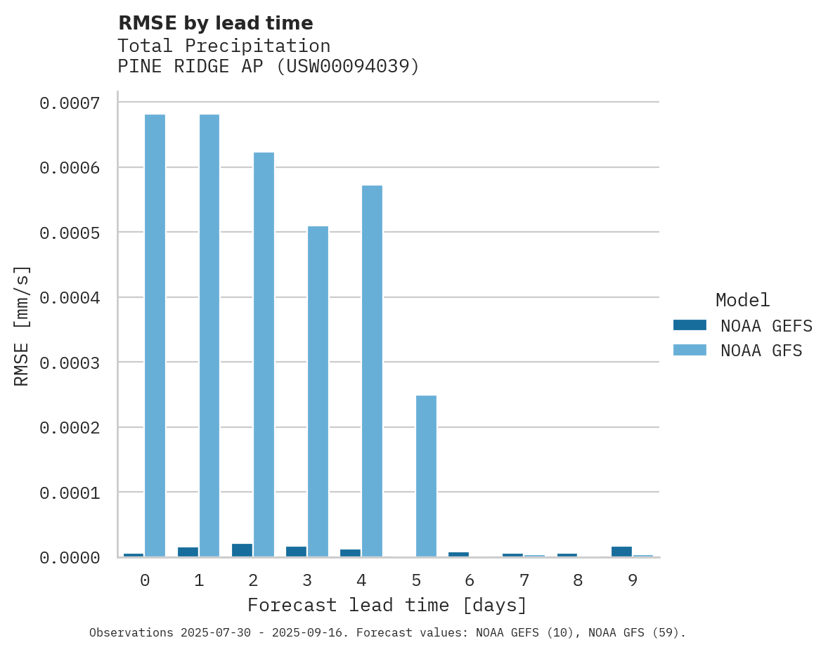 Precipitation RMSE by lead time for PINE RIDGE AP