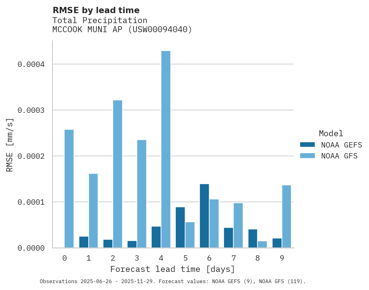 Precipitation RMSE by lead time for MCCOOK MUNI AP