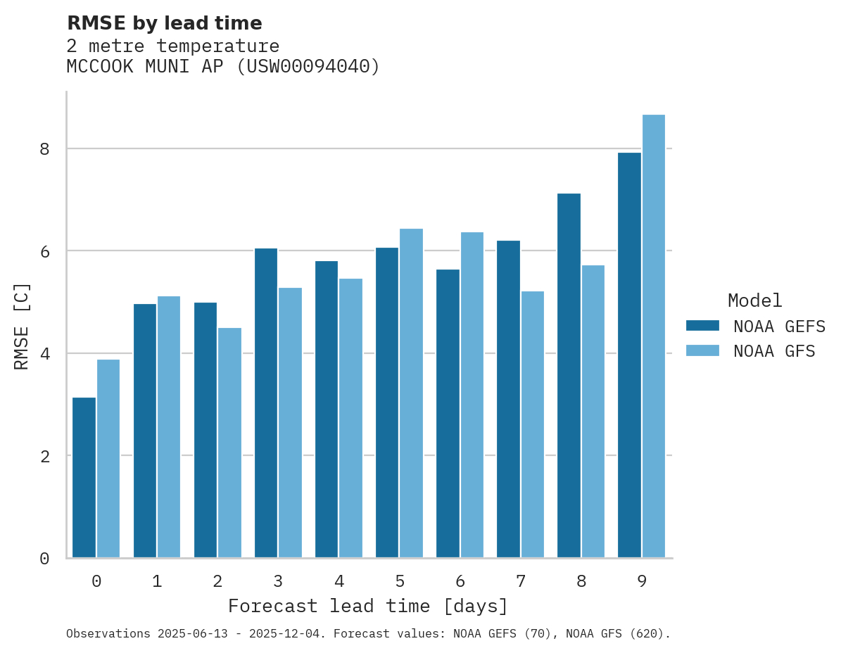 Temperature RMSE by lead time for MCCOOK MUNI AP