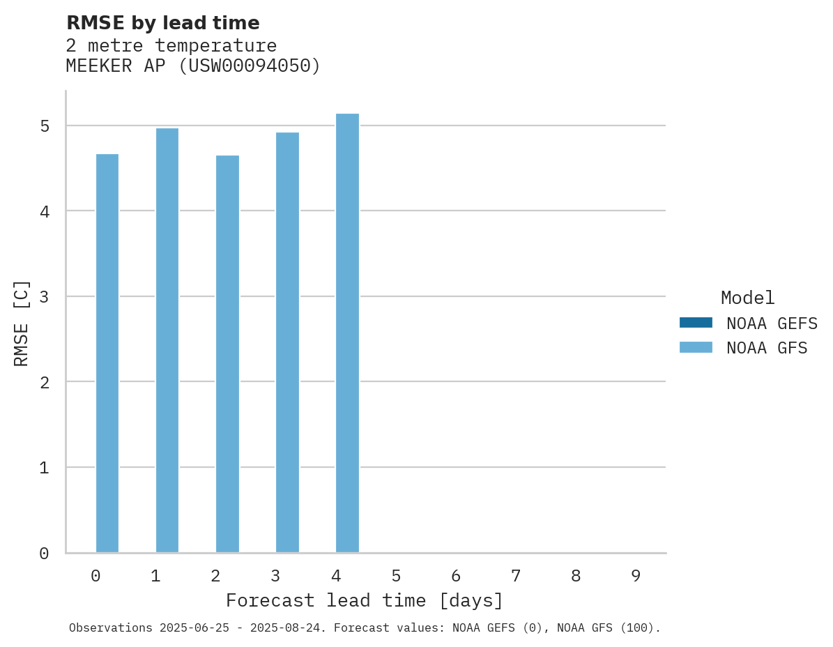 Temperature RMSE by lead time for MEEKER AP