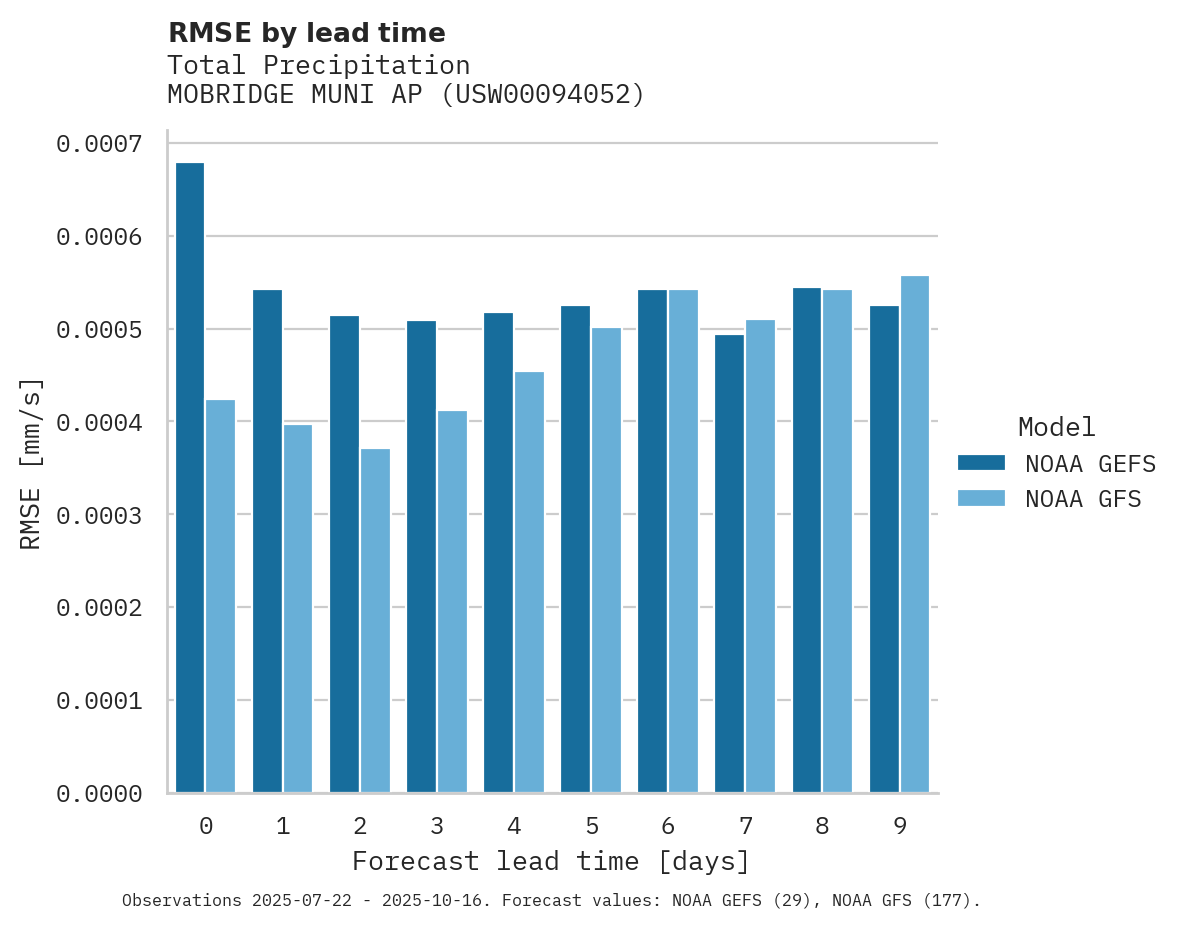 Precipitation RMSE by lead time for MOBRIDGE MUNI AP