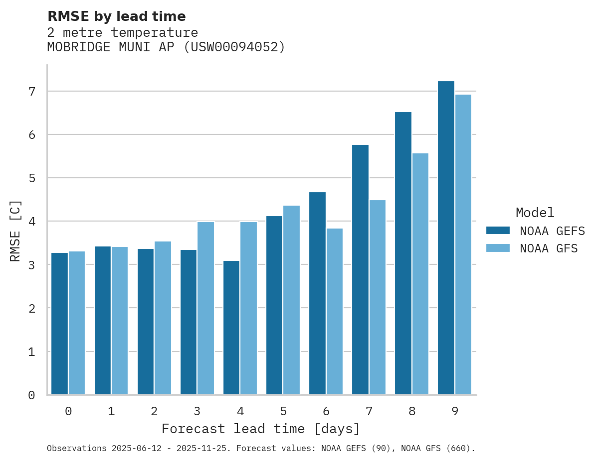 Temperature RMSE by lead time for MOBRIDGE MUNI AP