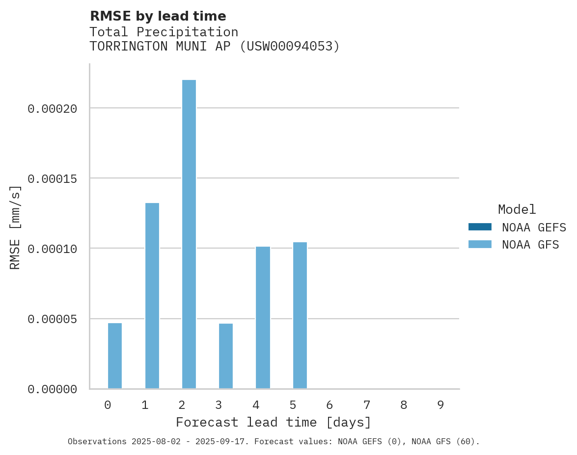 Precipitation RMSE by lead time for TORRINGTON MUNI AP