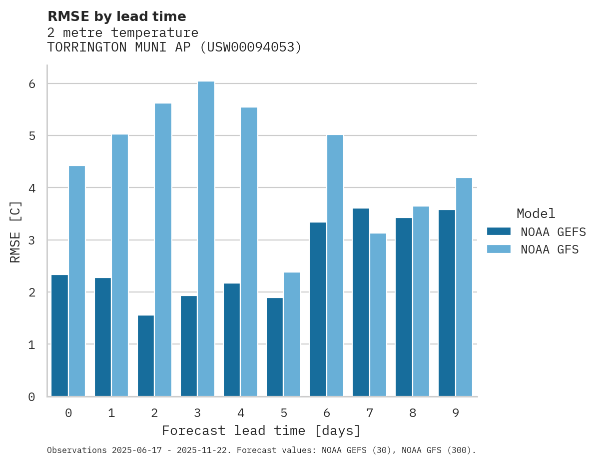 Temperature RMSE by lead time for TORRINGTON MUNI AP