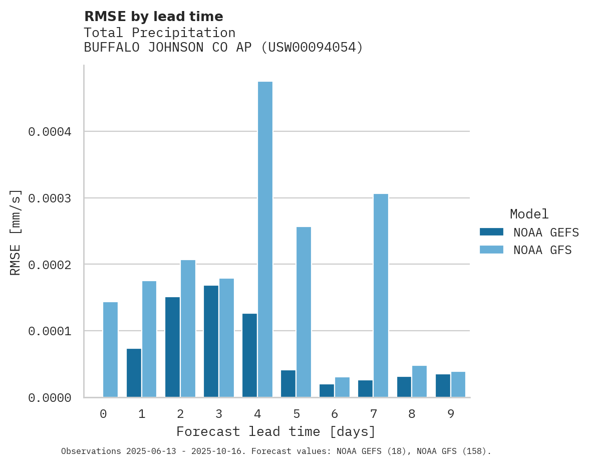 Precipitation RMSE by lead time for BUFFALO JOHNSON CO AP
