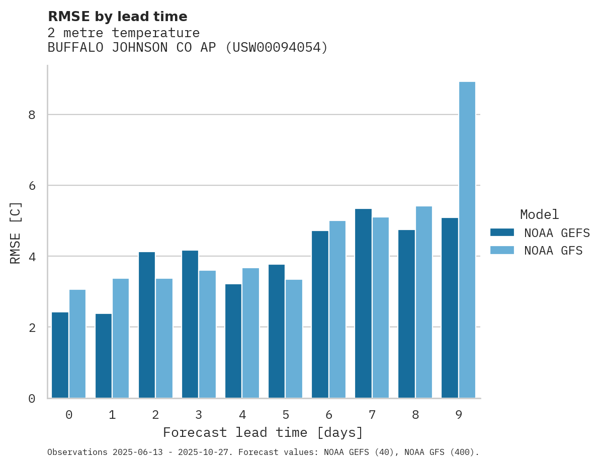 Temperature RMSE by lead time for BUFFALO JOHNSON CO AP