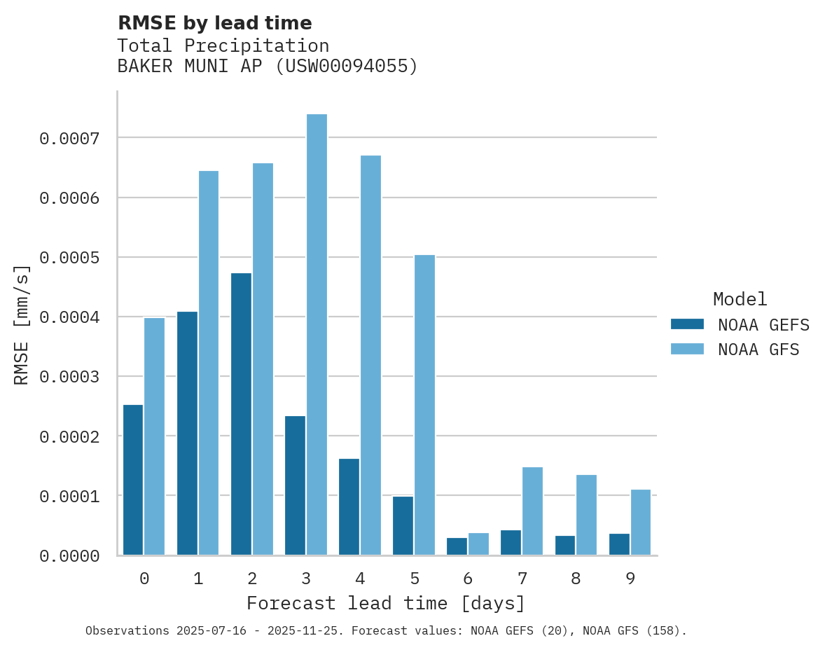 Precipitation RMSE by lead time for BAKER MUNI AP