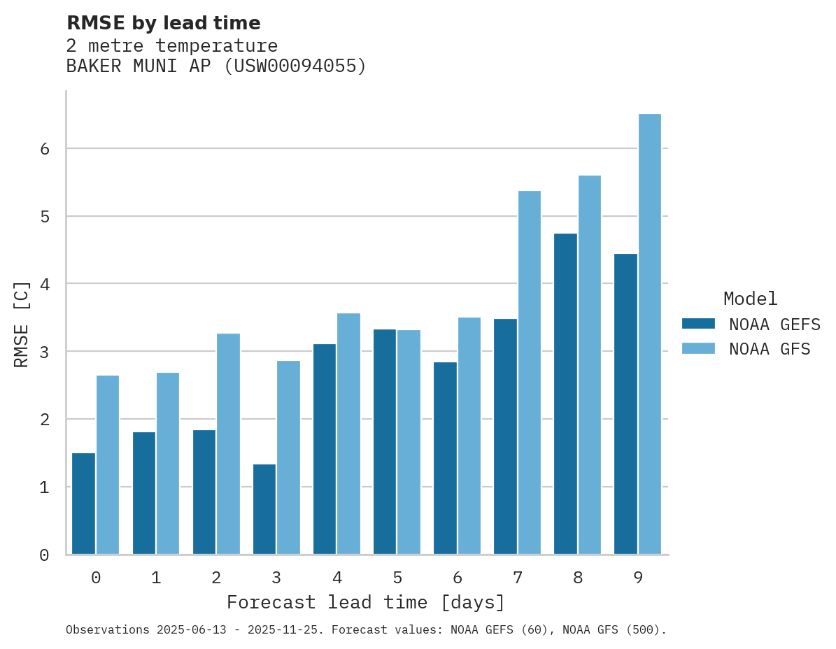 Temperature RMSE by lead time for BAKER MUNI AP