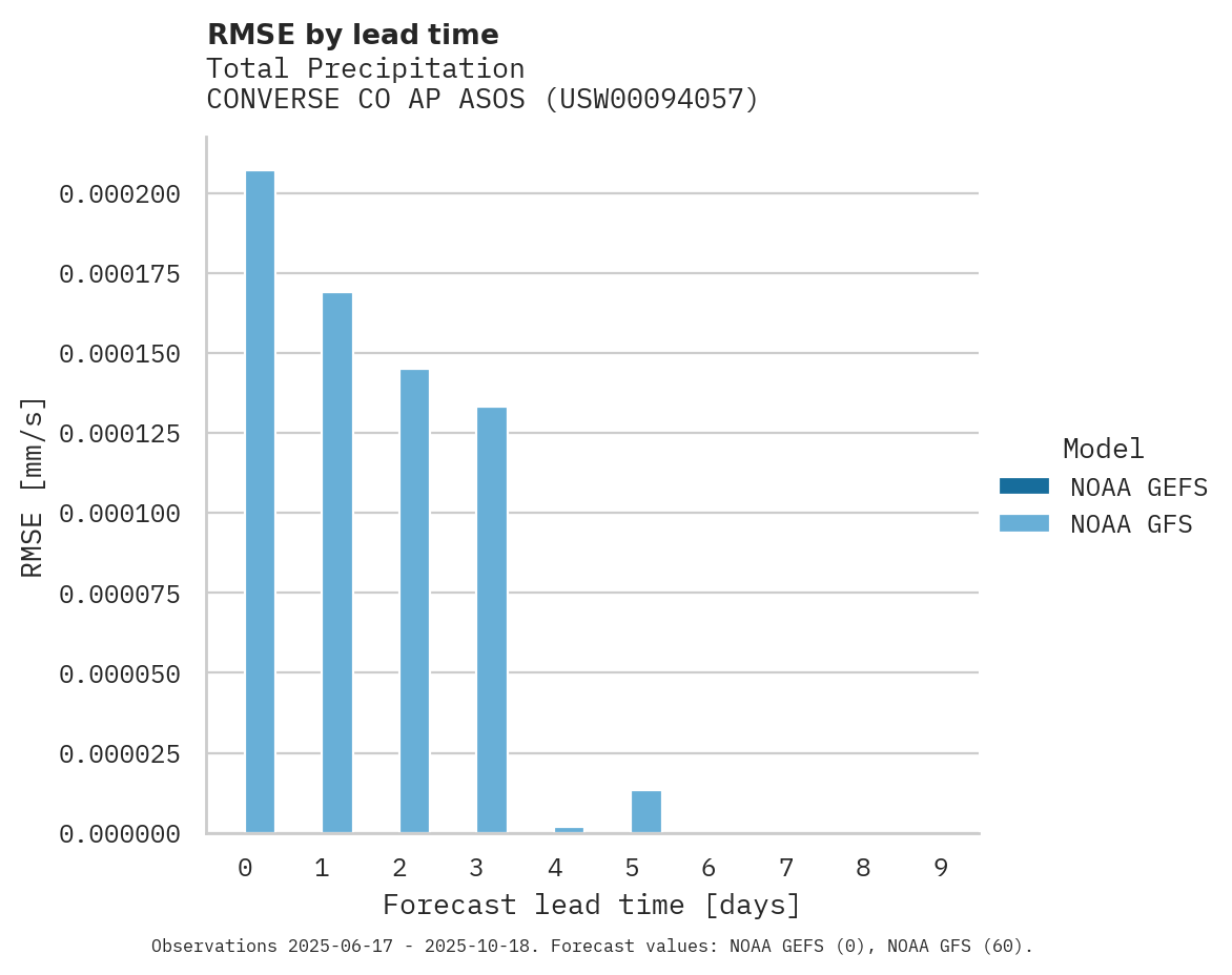 Precipitation RMSE by lead time for CONVERSE CO AP ASOS
