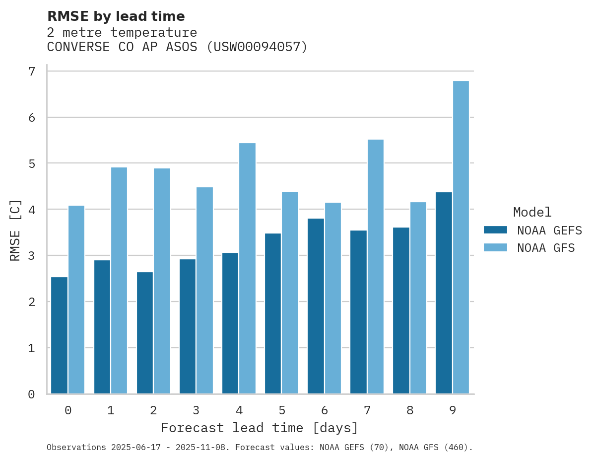 Temperature RMSE by lead time for CONVERSE CO AP ASOS