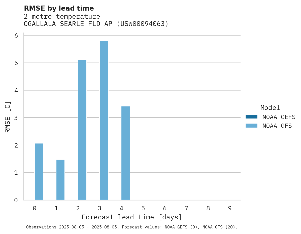 Temperature RMSE by lead time for OGALLALA SEARLE FLD AP