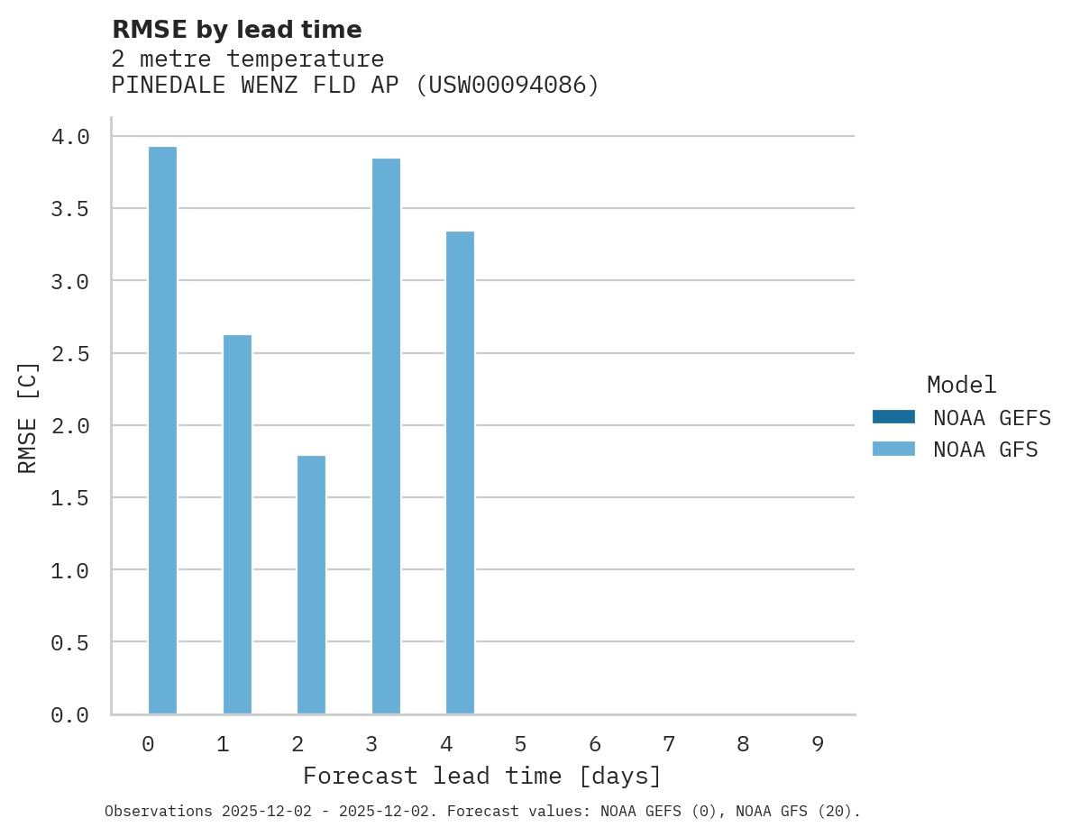 Temperature RMSE by lead time for PINEDALE WENZ FLD AP