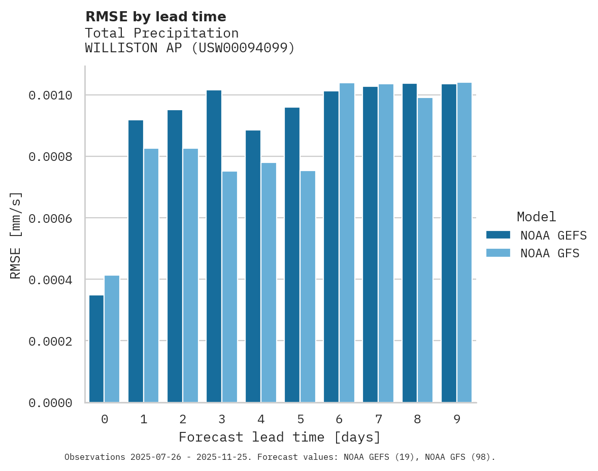 Precipitation RMSE by lead time for WILLISTON AP