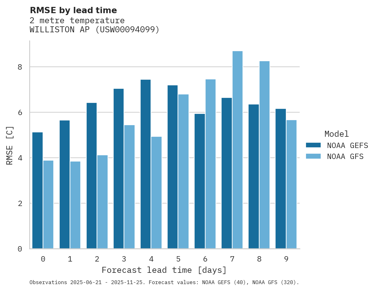 Temperature RMSE by lead time for WILLISTON AP