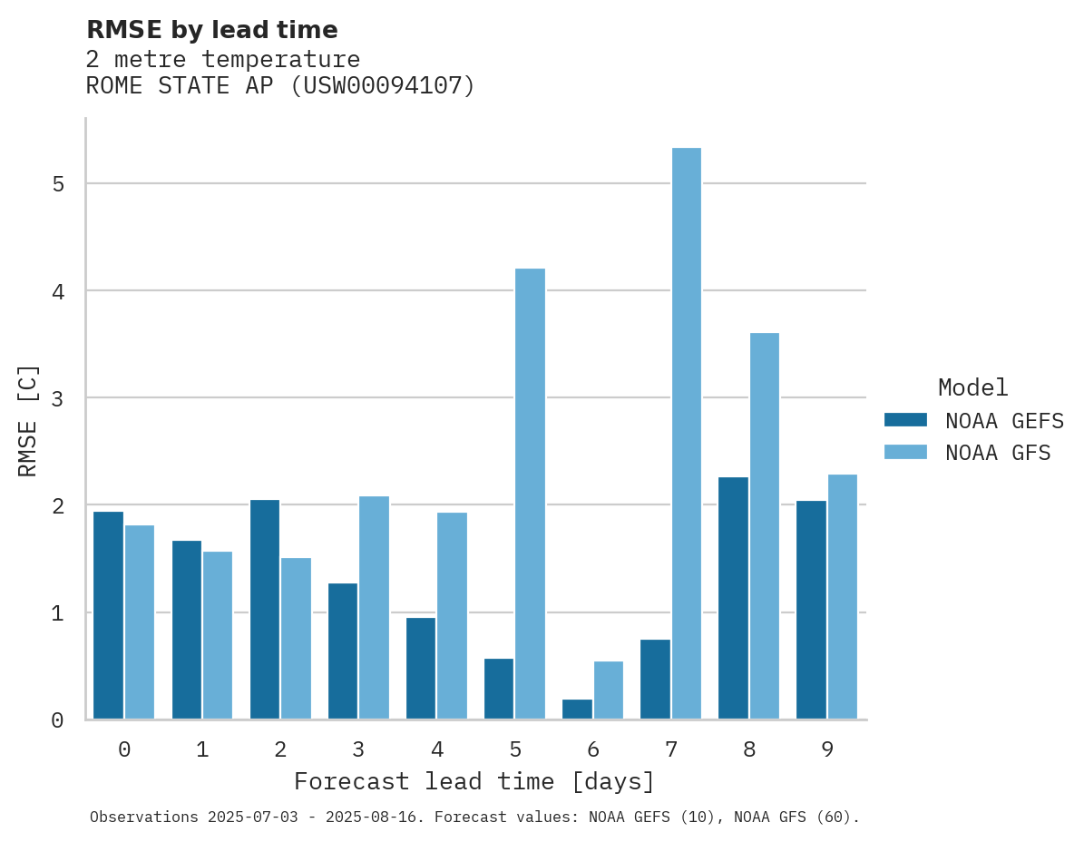 Temperature RMSE by lead time for ROME STATE AP