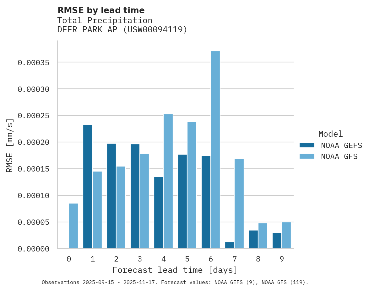 Precipitation RMSE by lead time for DEER PARK AP