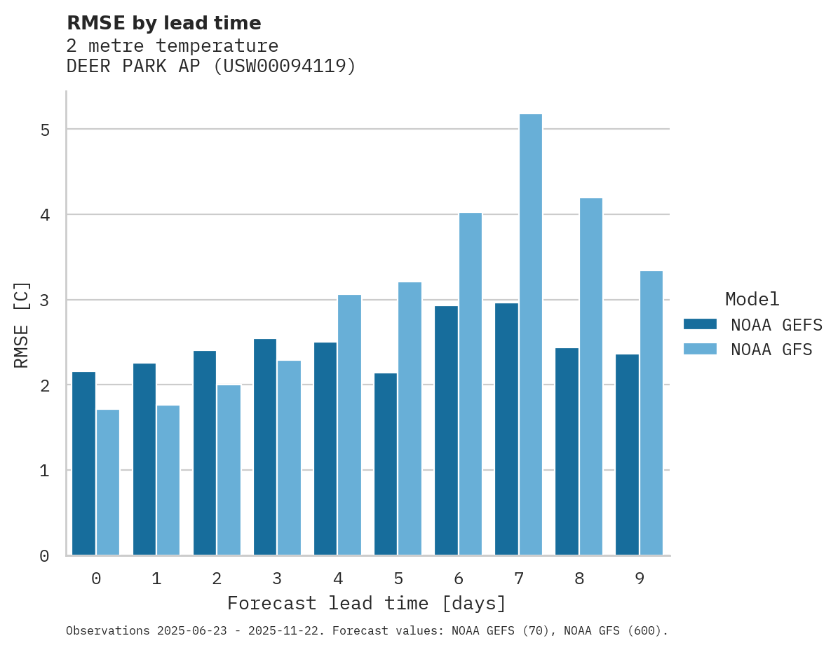 Temperature RMSE by lead time for DEER PARK AP