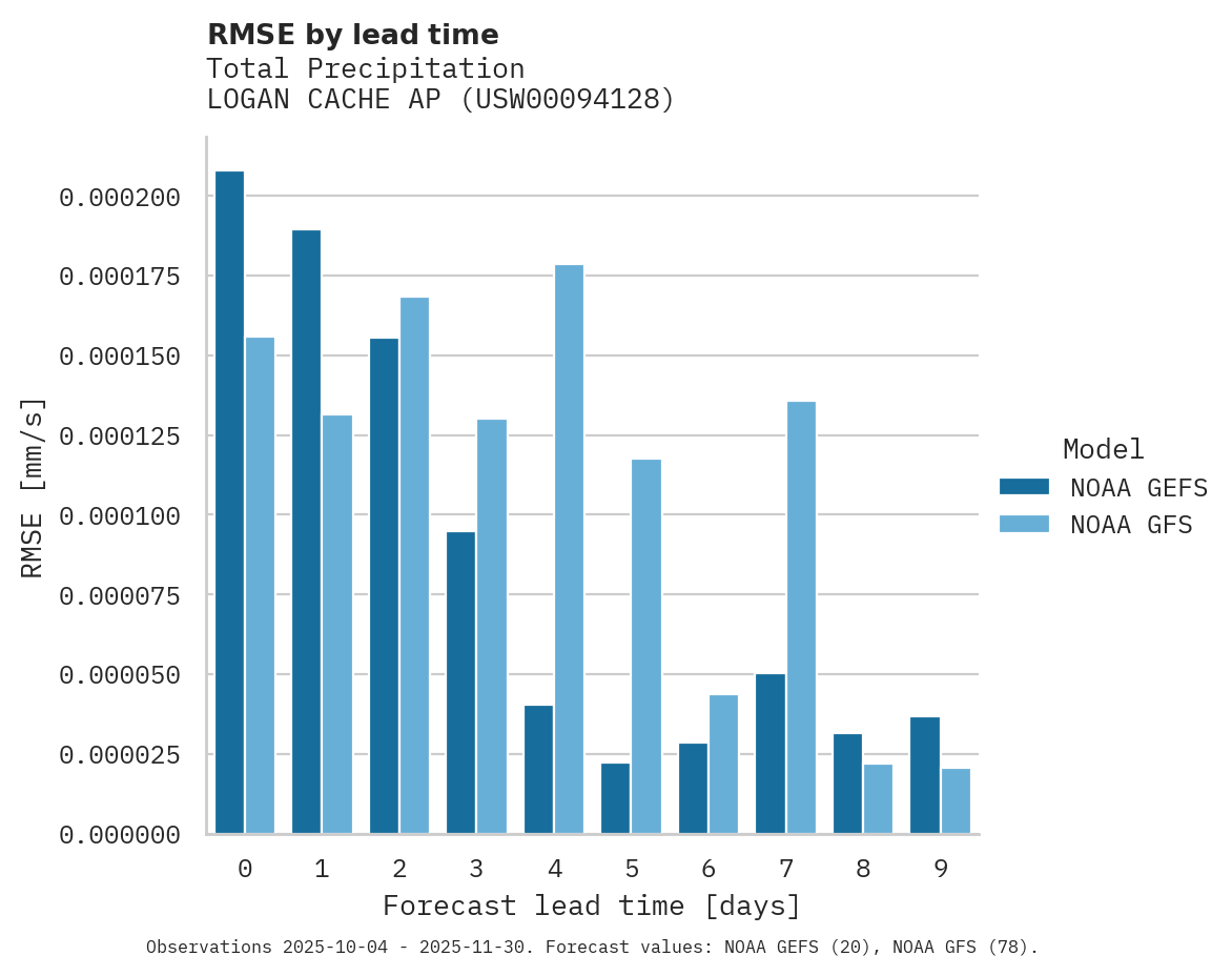 Precipitation RMSE by lead time for LOGAN CACHE AP