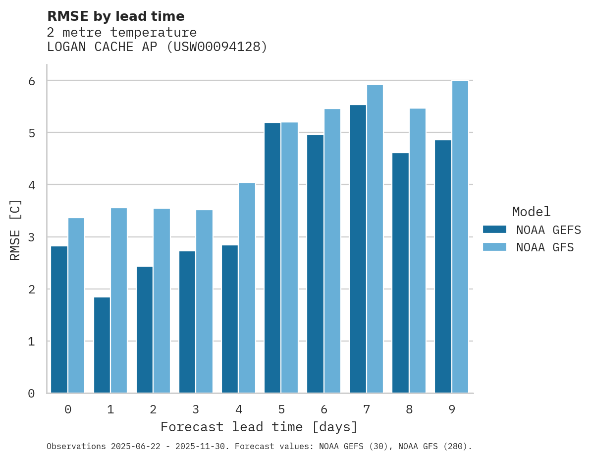 Temperature RMSE by lead time for LOGAN CACHE AP