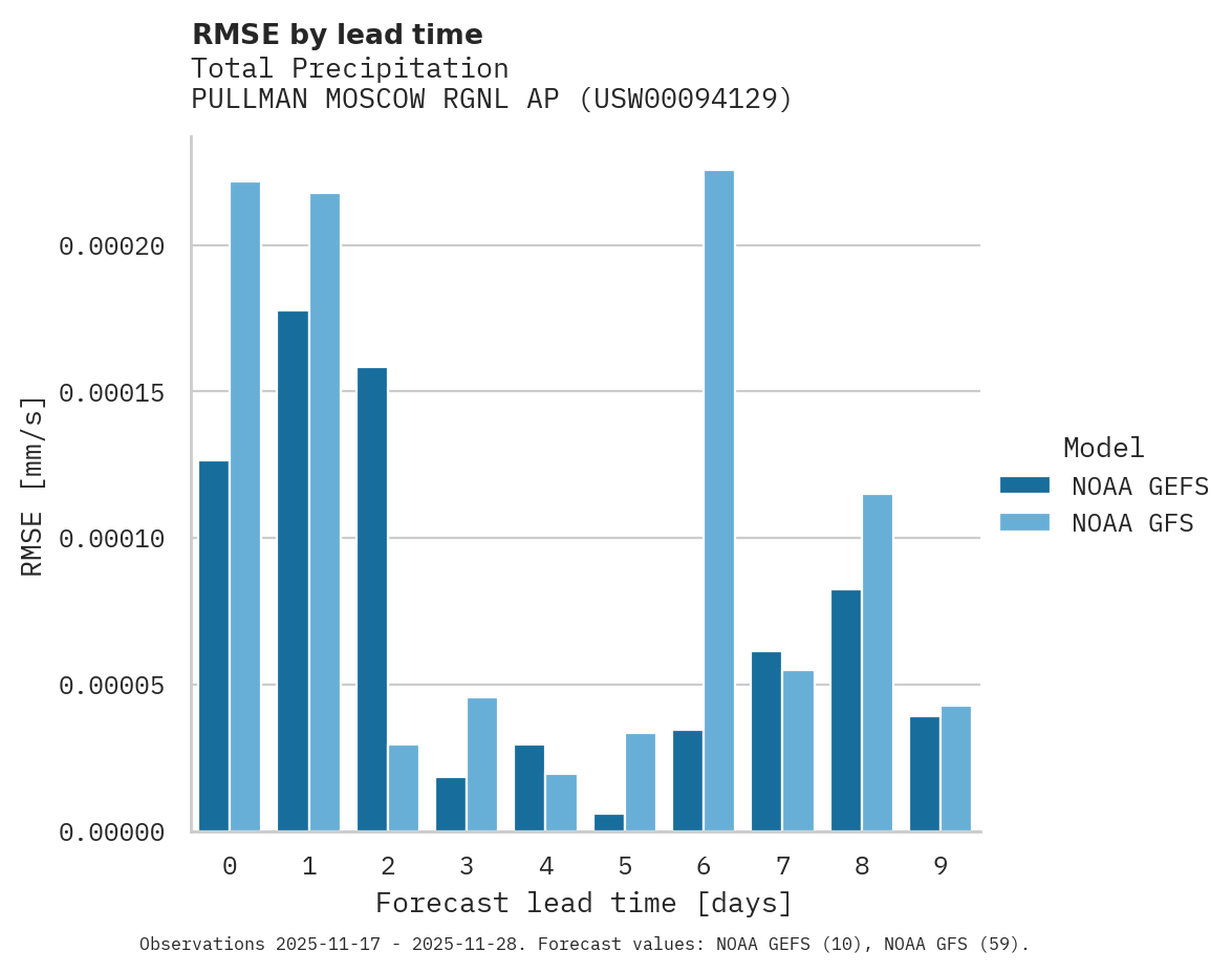 Precipitation RMSE by lead time for PULLMAN MOSCOW RGNL AP