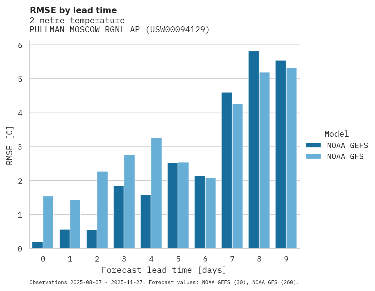 Temperature RMSE by lead time for PULLMAN MOSCOW RGNL AP