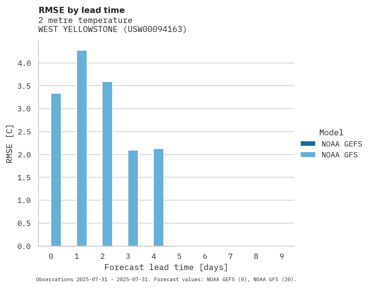 Temperature RMSE by lead time for WEST YELLOWSTONE