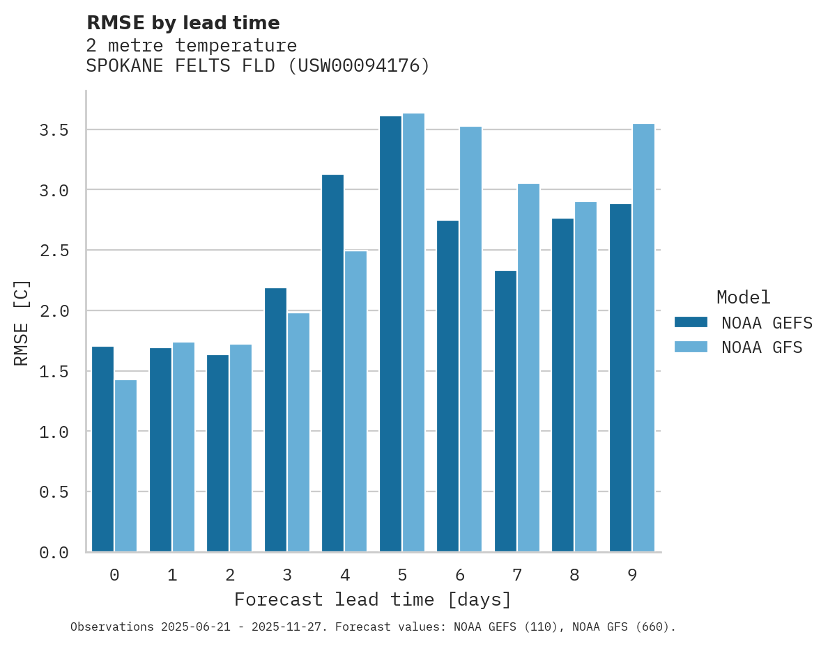 Temperature RMSE by lead time for SPOKANE FELTS FLD