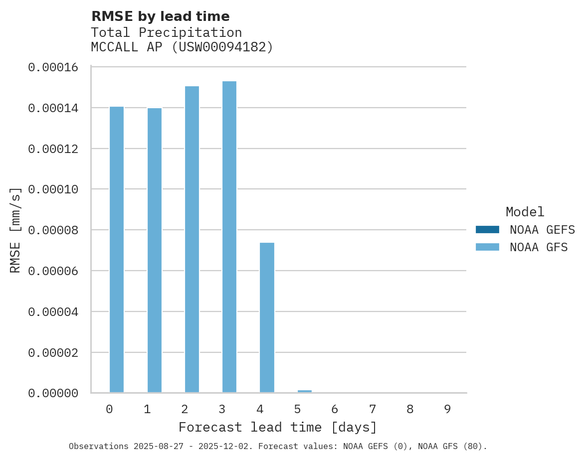 Precipitation RMSE by lead time for MCCALL AP