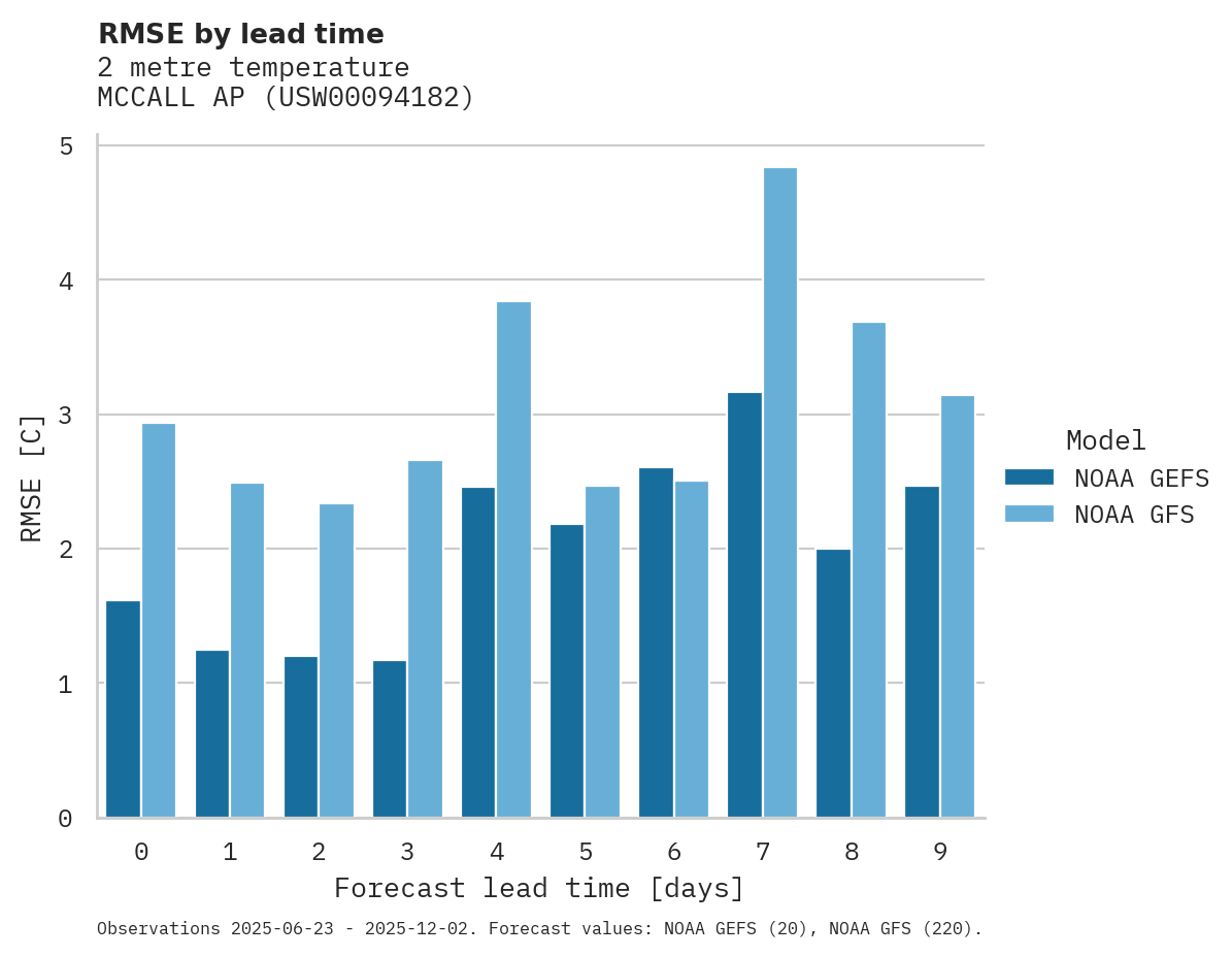 Temperature RMSE by lead time for MCCALL AP