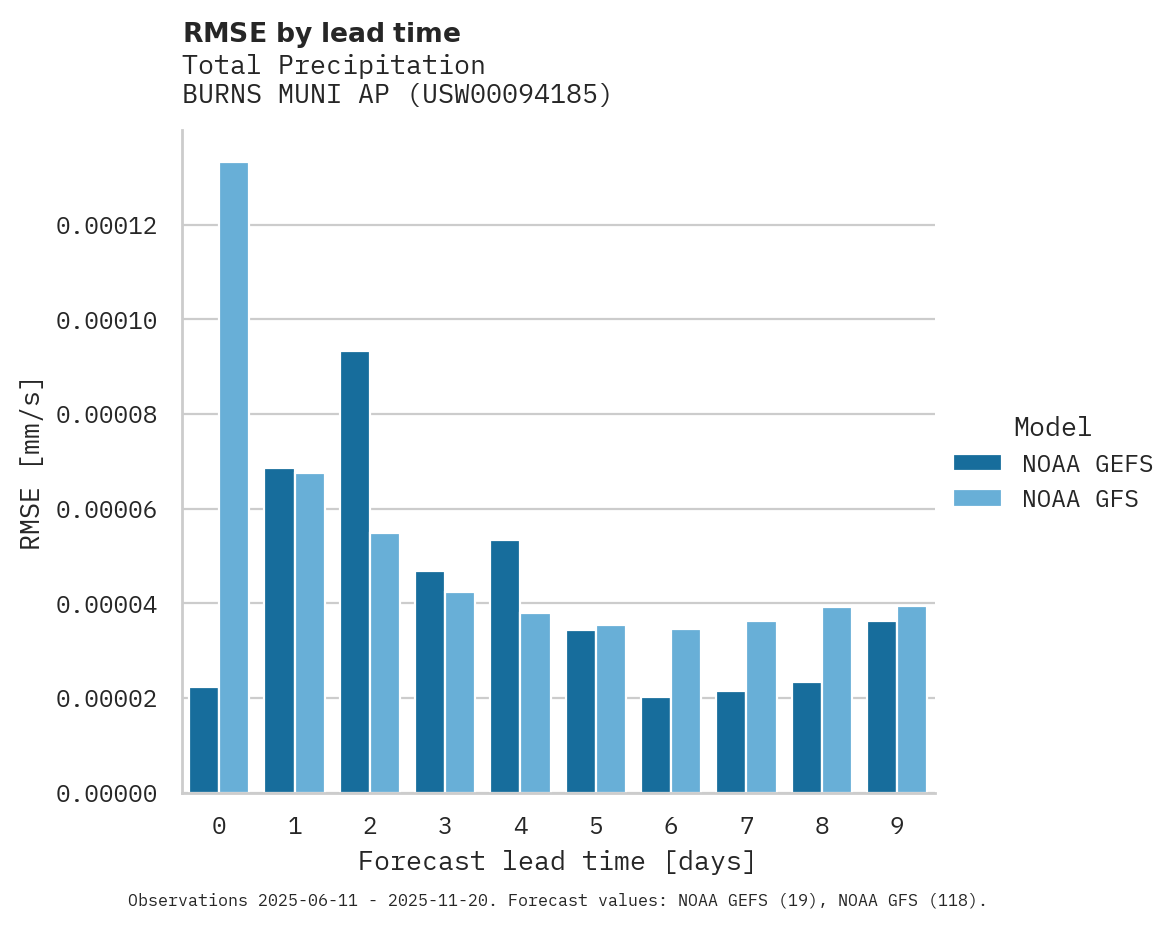 Precipitation RMSE by lead time for BURNS MUNI AP