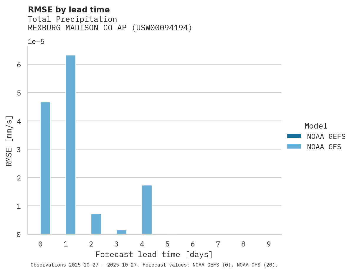 Precipitation RMSE by lead time for REXBURG MADISON CO AP