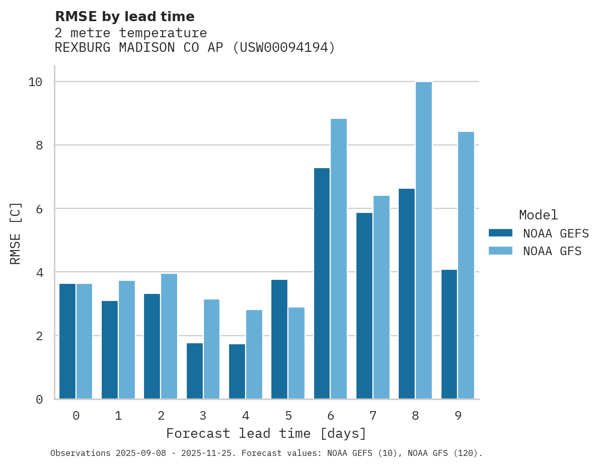Temperature RMSE by lead time for REXBURG MADISON CO AP