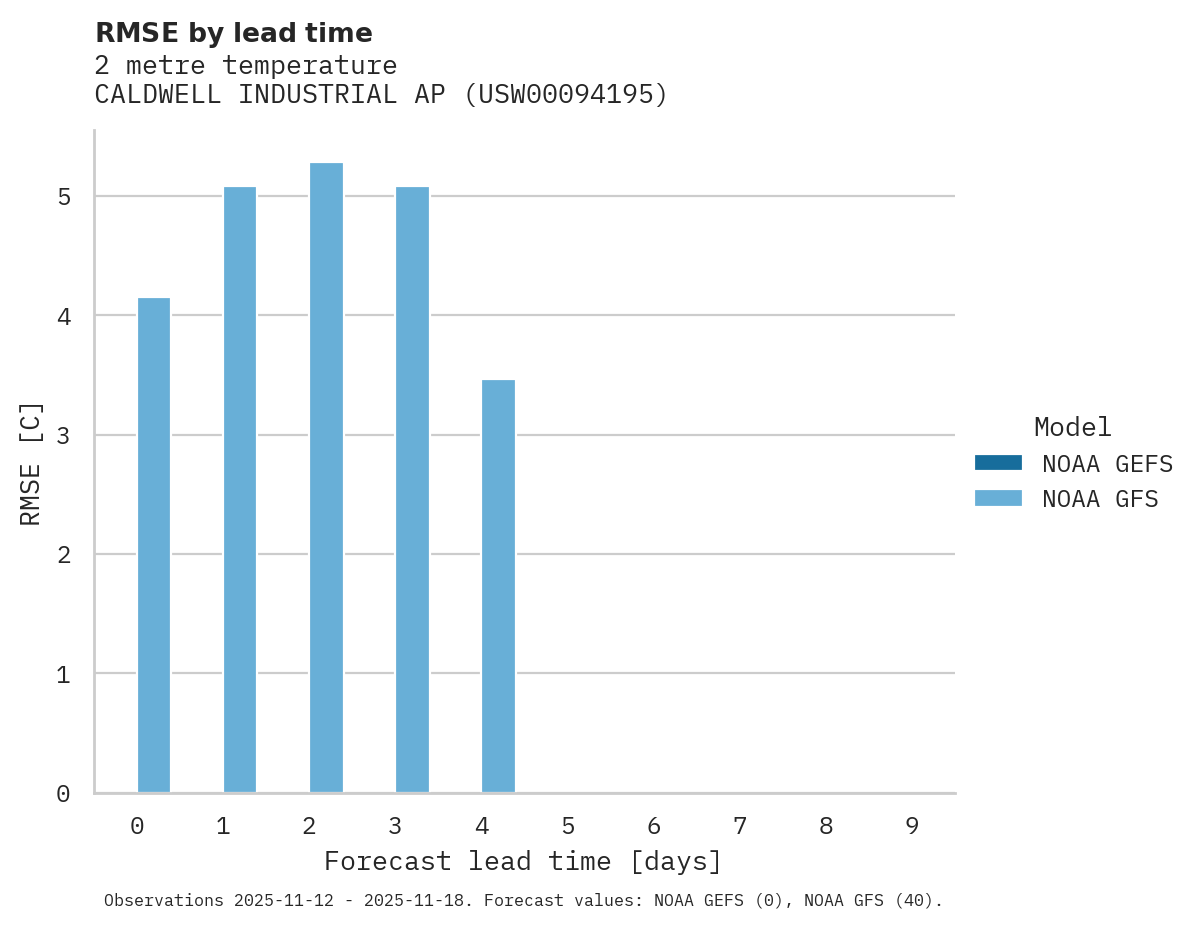 Temperature RMSE by lead time for CALDWELL INDUSTRIAL AP