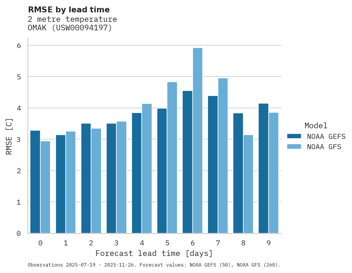 Temperature RMSE by lead time for OMAK