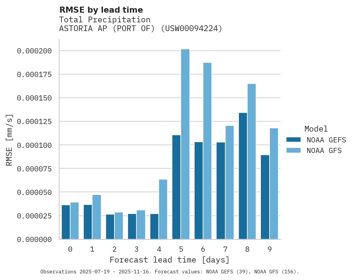 Precipitation RMSE by lead time for ASTORIA AP (PORT OF)