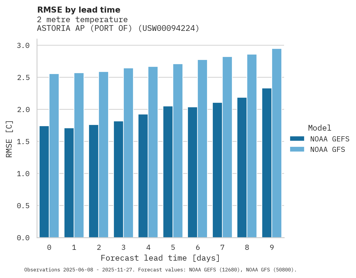 Temperature RMSE by lead time for ASTORIA AP (PORT OF)