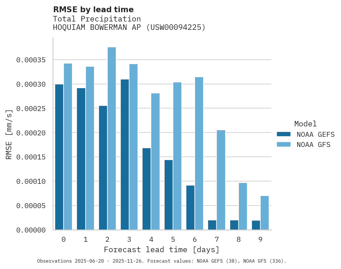 Precipitation RMSE by lead time for HOQUIAM BOWERMAN AP