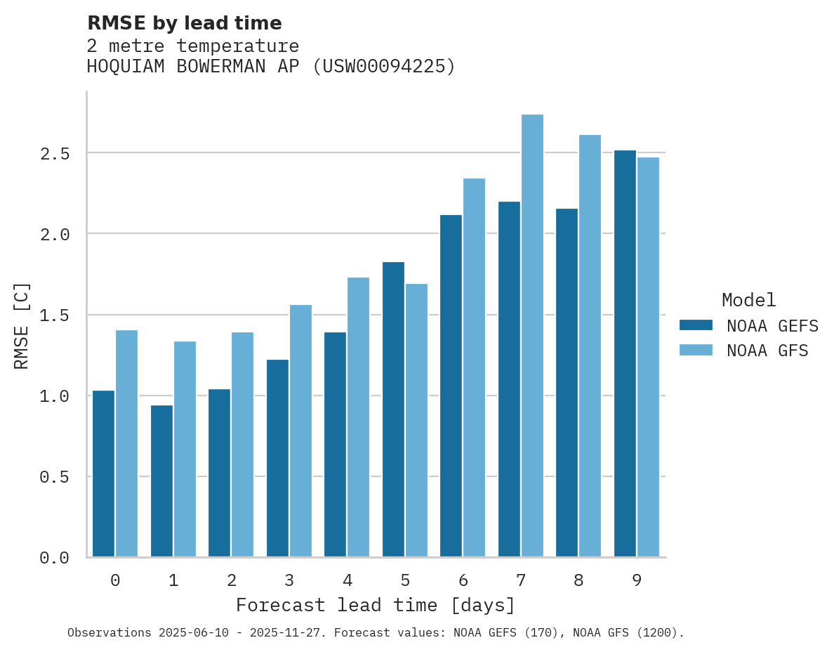 Temperature RMSE by lead time for HOQUIAM BOWERMAN AP