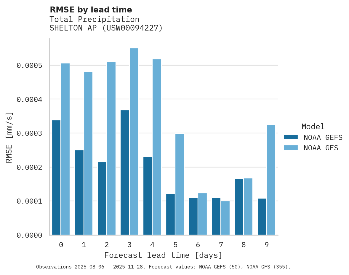 Precipitation RMSE by lead time for SHELTON AP