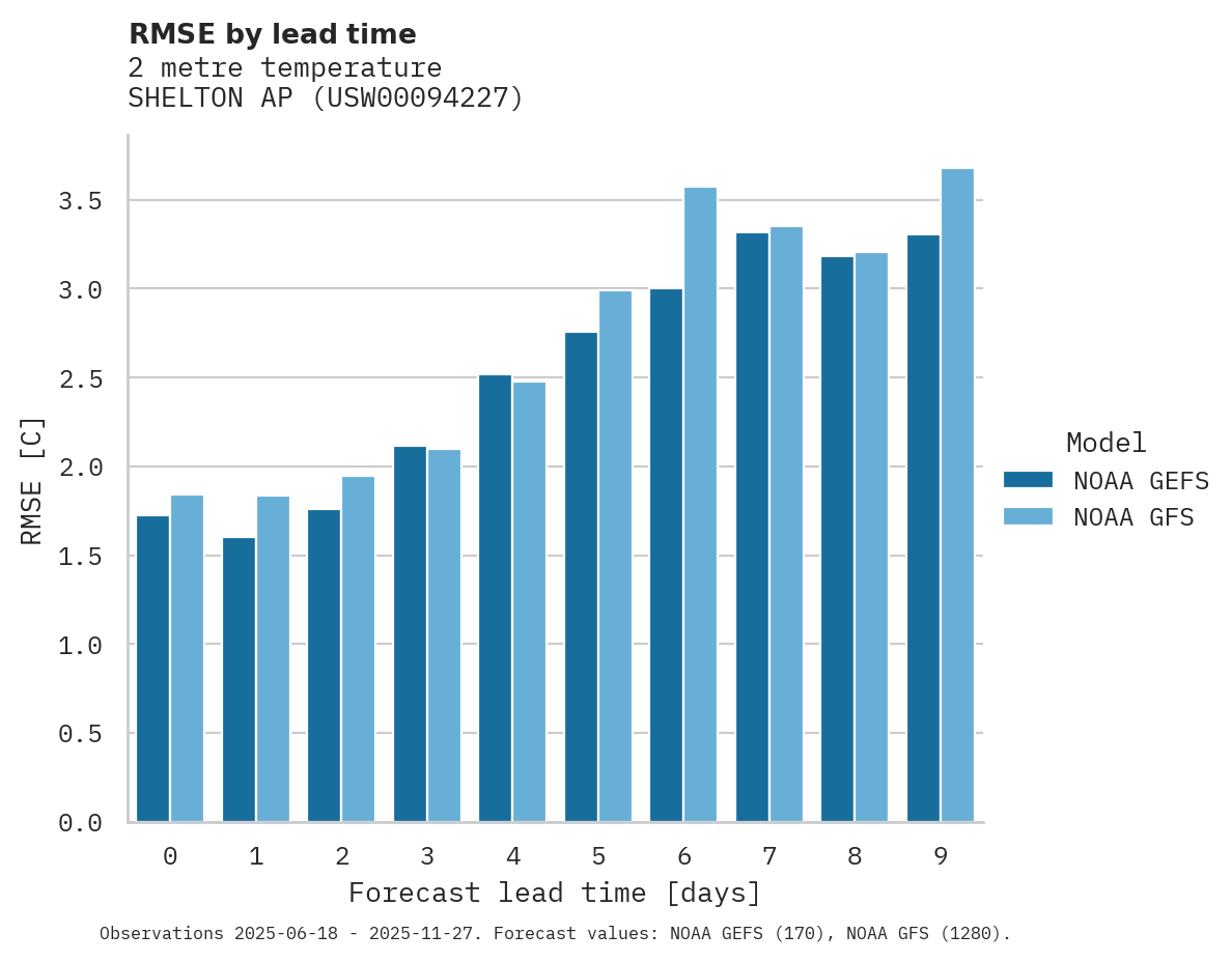 Temperature RMSE by lead time for SHELTON AP