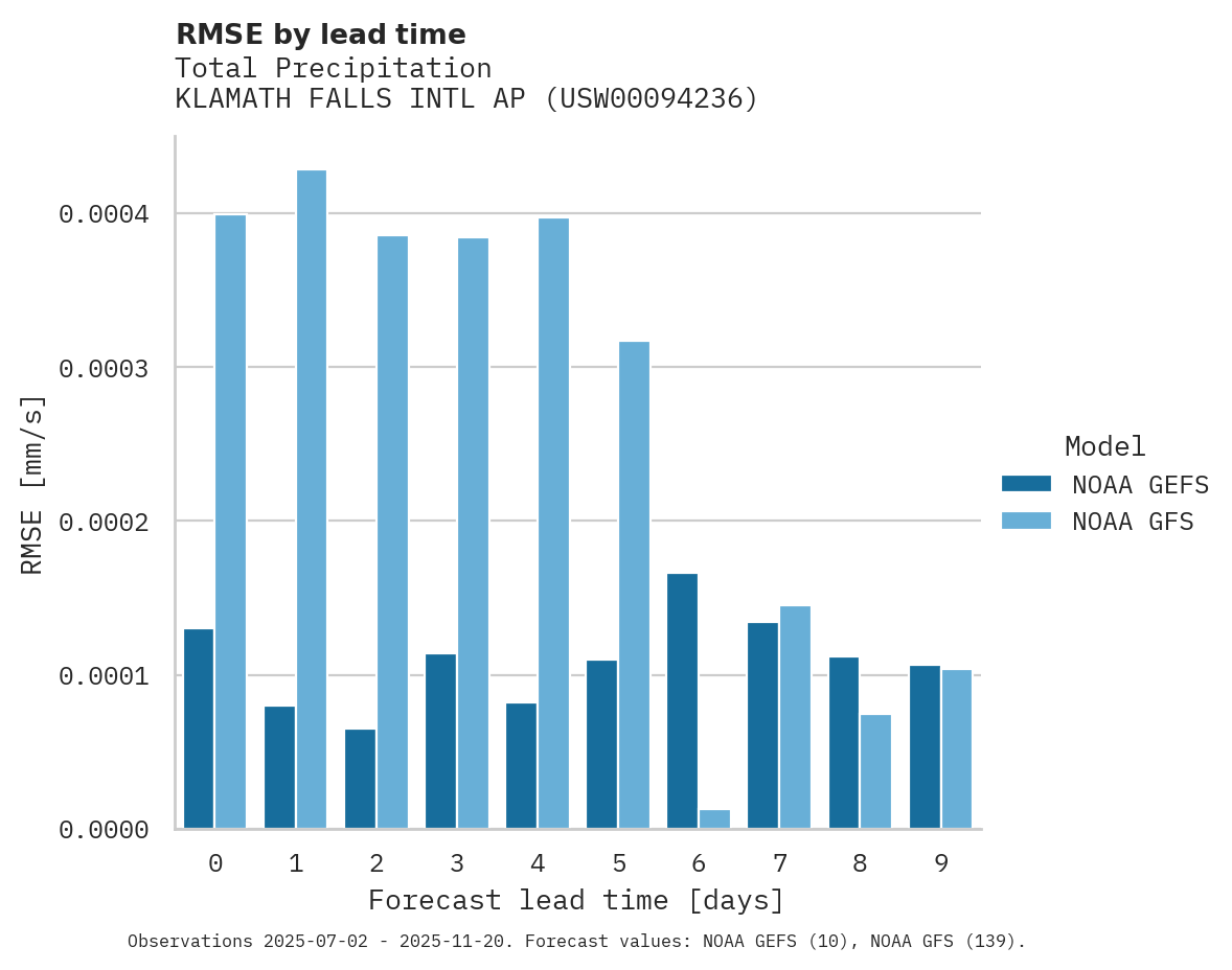 Precipitation RMSE by lead time for KLAMATH FALLS INTL AP